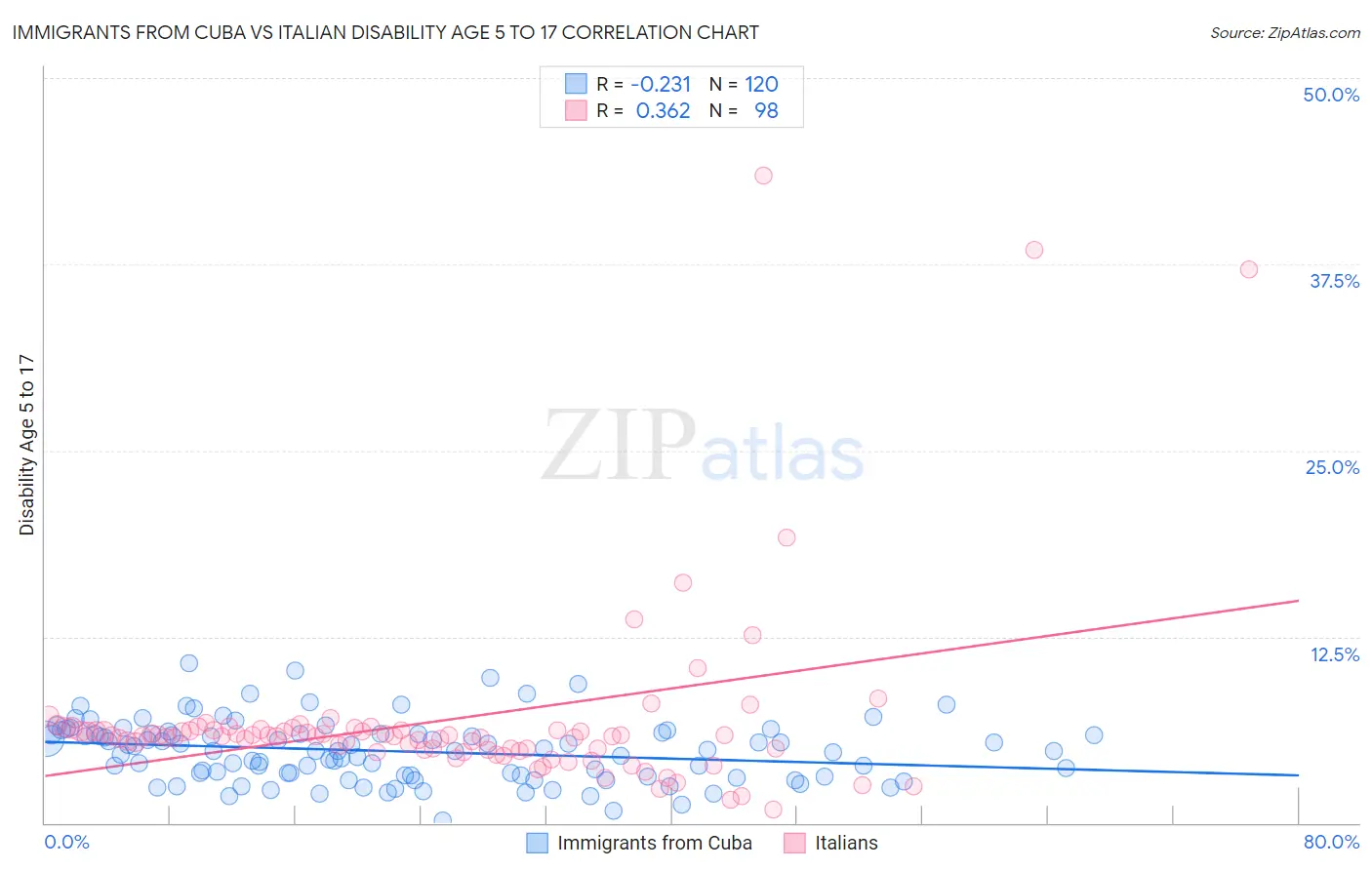 Immigrants from Cuba vs Italian Disability Age 5 to 17