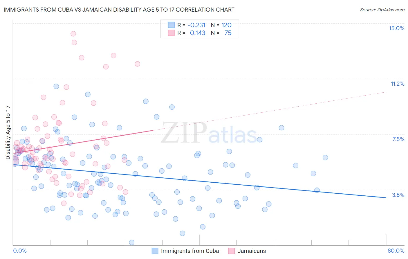 Immigrants from Cuba vs Jamaican Disability Age 5 to 17