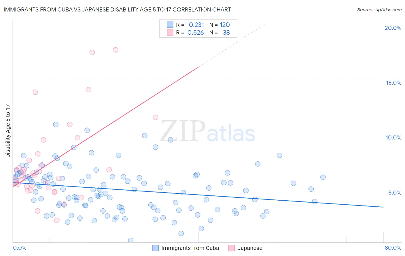 Immigrants from Cuba vs Japanese Disability Age 5 to 17