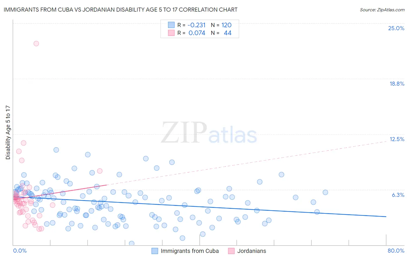 Immigrants from Cuba vs Jordanian Disability Age 5 to 17