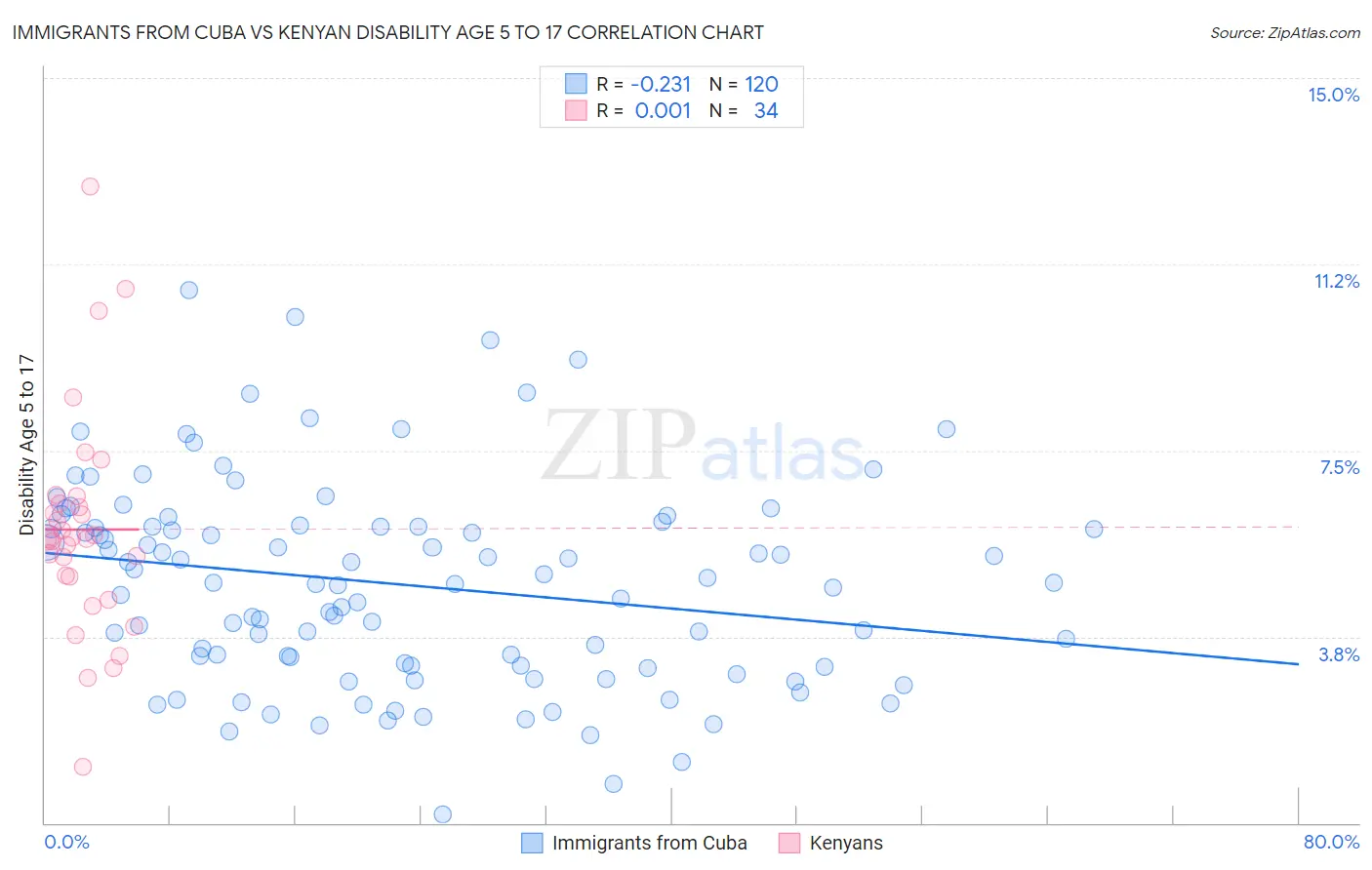 Immigrants from Cuba vs Kenyan Disability Age 5 to 17