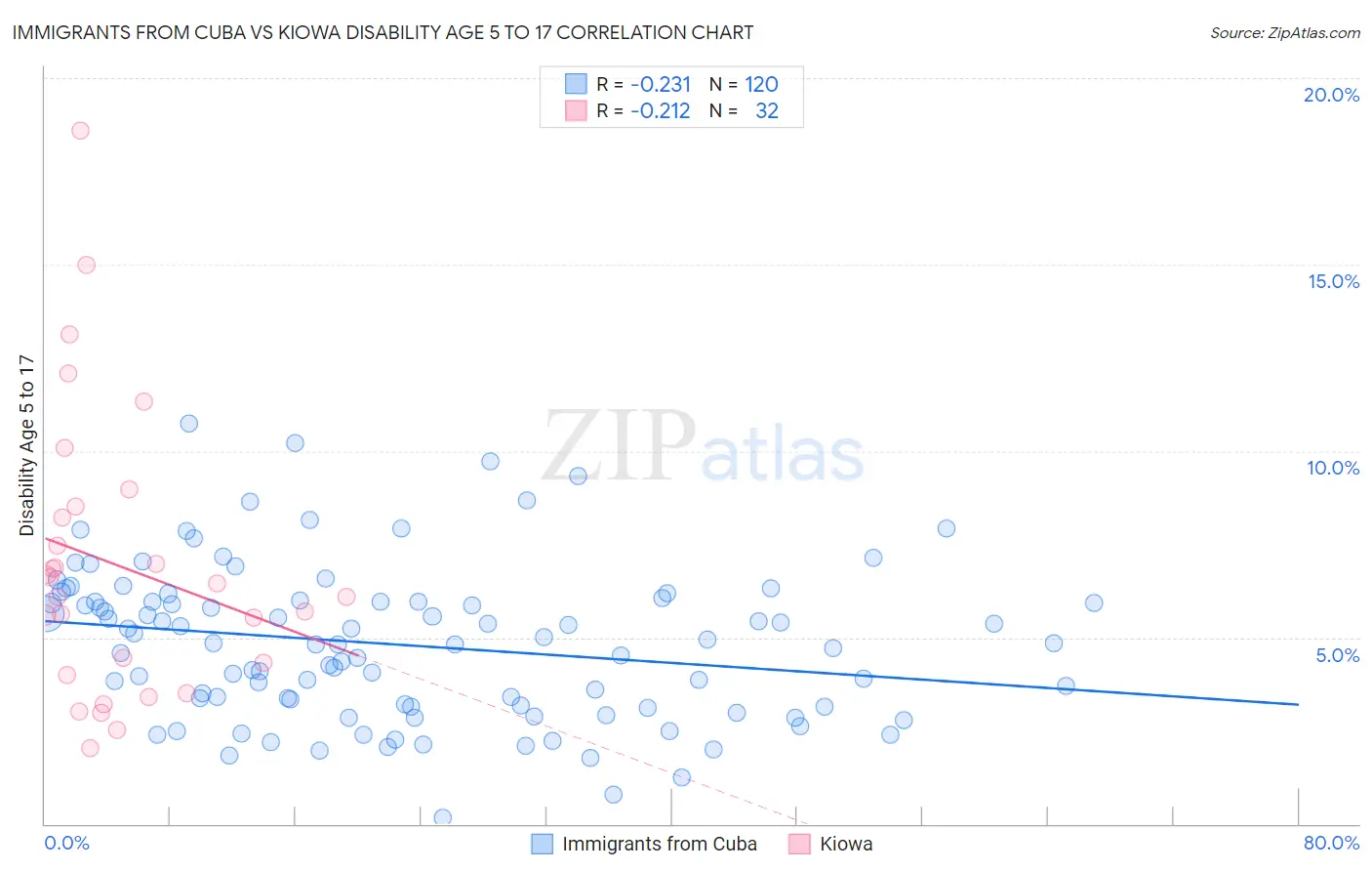 Immigrants from Cuba vs Kiowa Disability Age 5 to 17