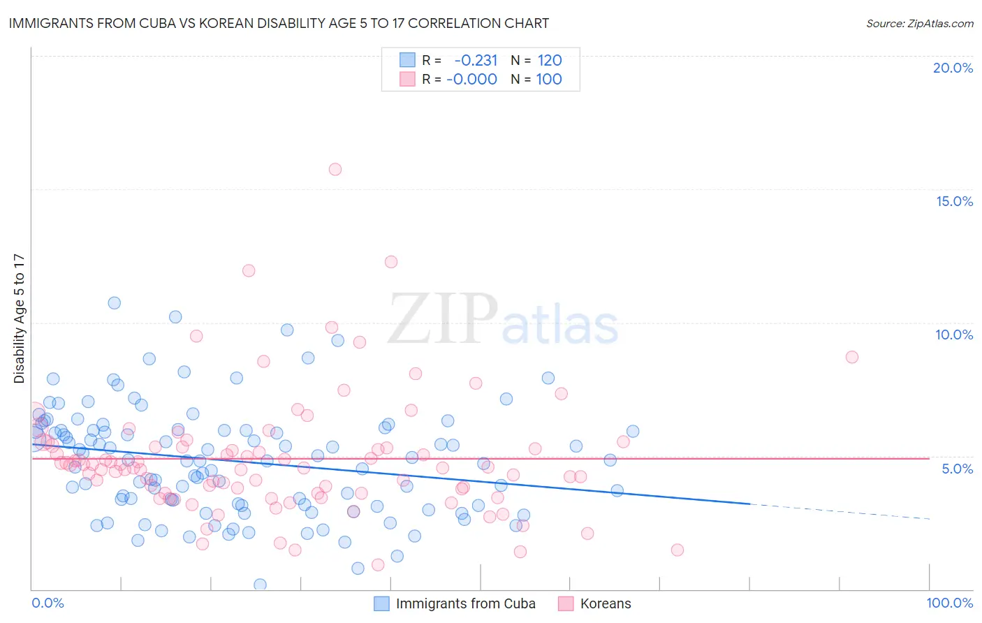 Immigrants from Cuba vs Korean Disability Age 5 to 17