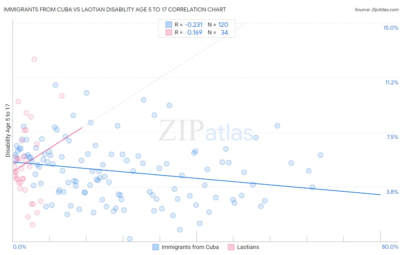 Immigrants from Cuba vs Laotian Disability Age 5 to 17