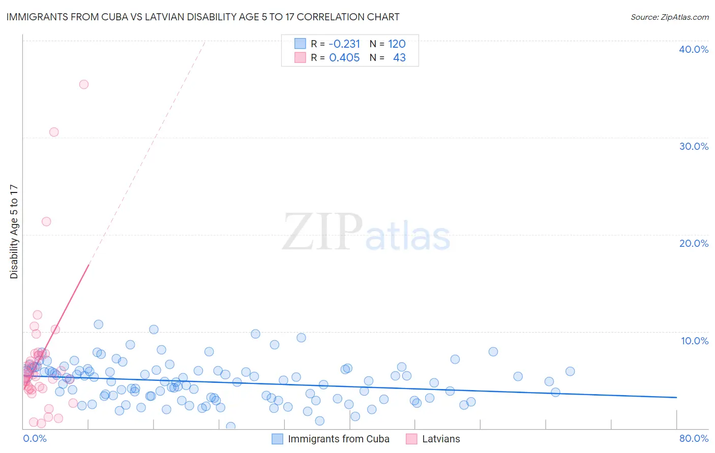 Immigrants from Cuba vs Latvian Disability Age 5 to 17