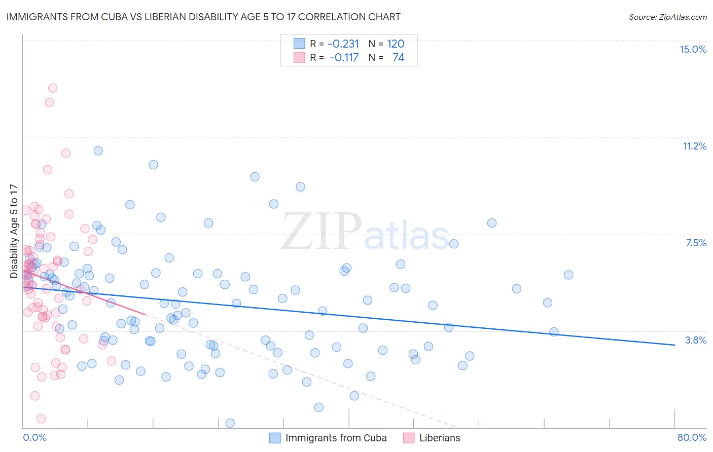 Immigrants from Cuba vs Liberian Disability Age 5 to 17