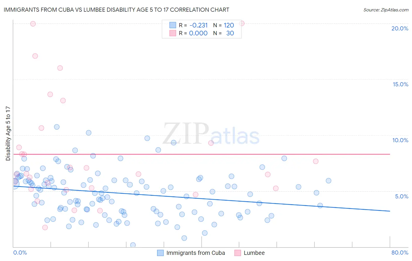 Immigrants from Cuba vs Lumbee Disability Age 5 to 17