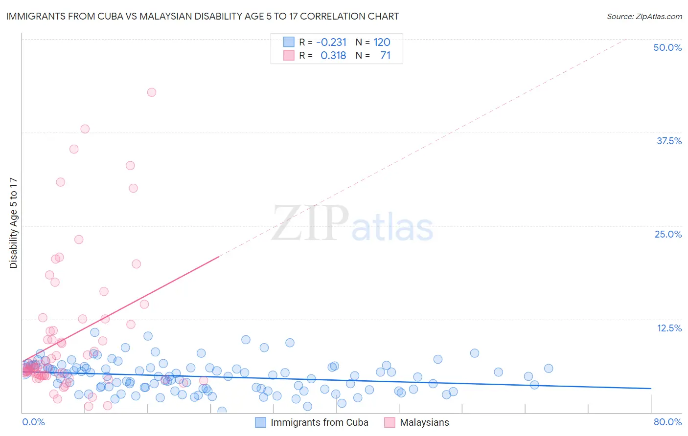Immigrants from Cuba vs Malaysian Disability Age 5 to 17