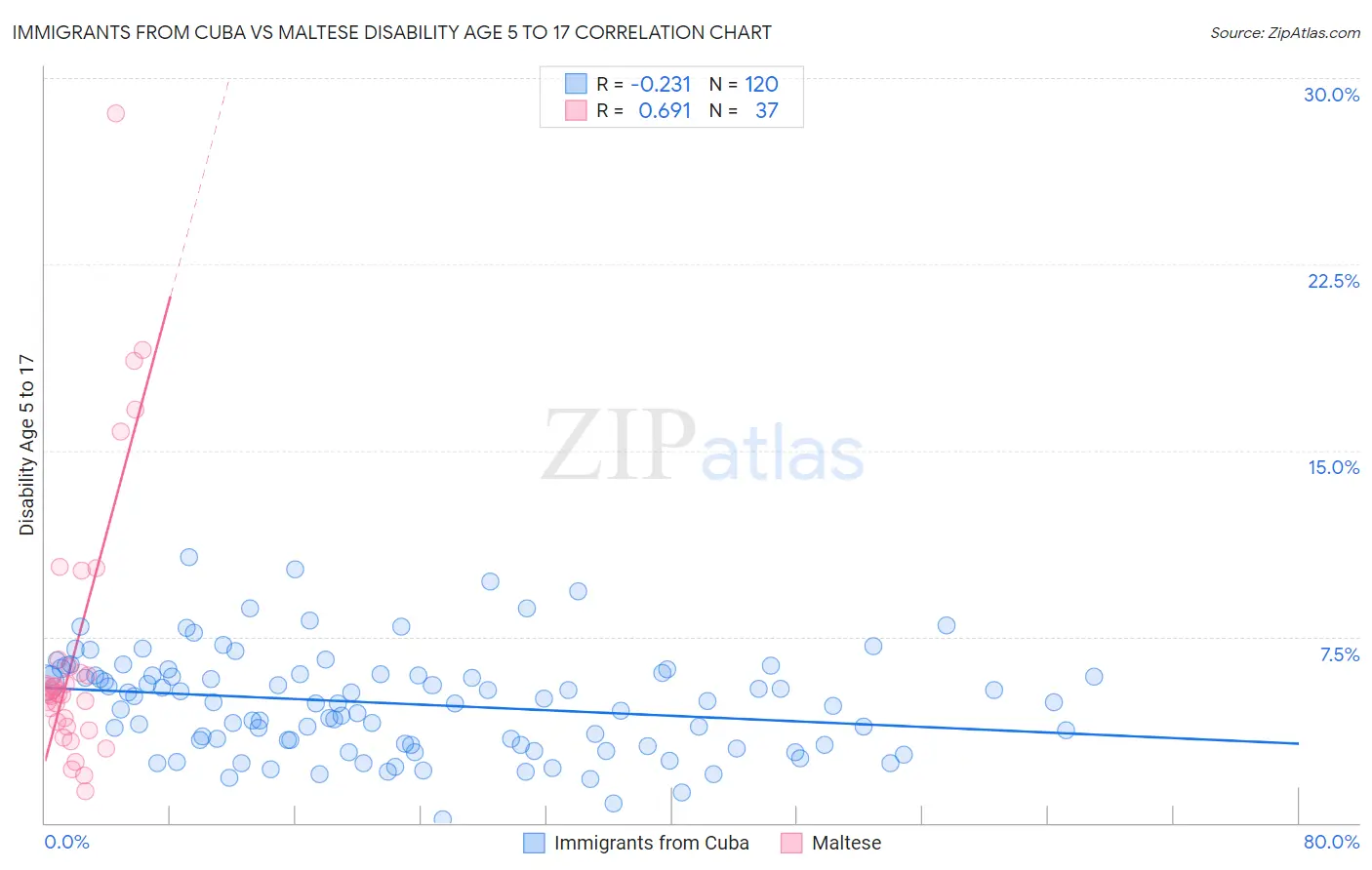 Immigrants from Cuba vs Maltese Disability Age 5 to 17