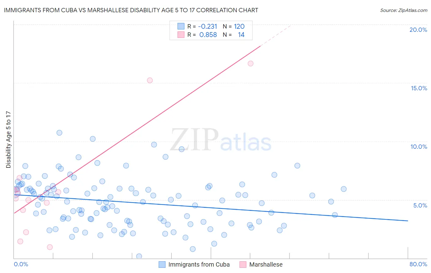 Immigrants from Cuba vs Marshallese Disability Age 5 to 17