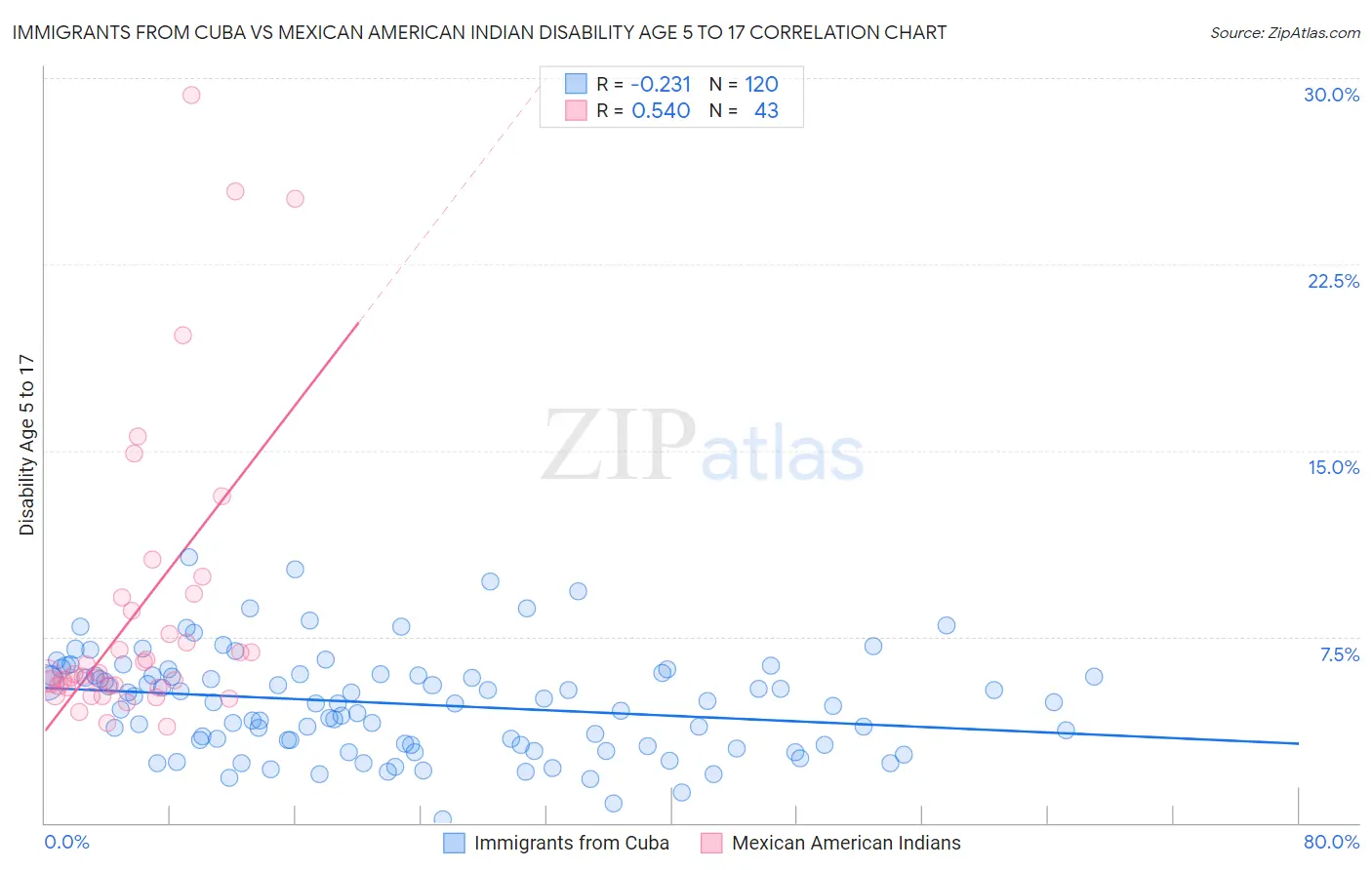 Immigrants from Cuba vs Mexican American Indian Disability Age 5 to 17