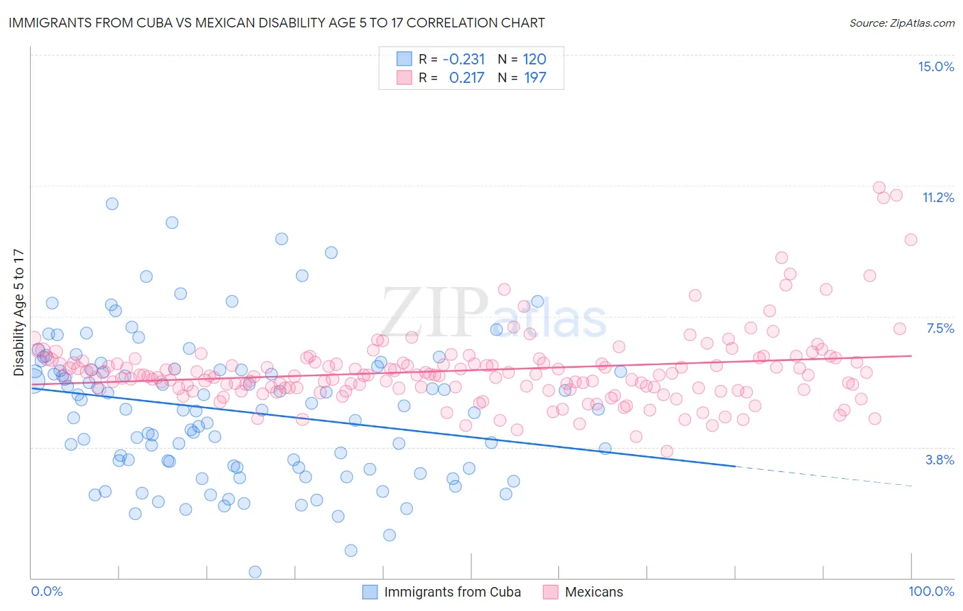 Immigrants from Cuba vs Mexican Disability Age 5 to 17