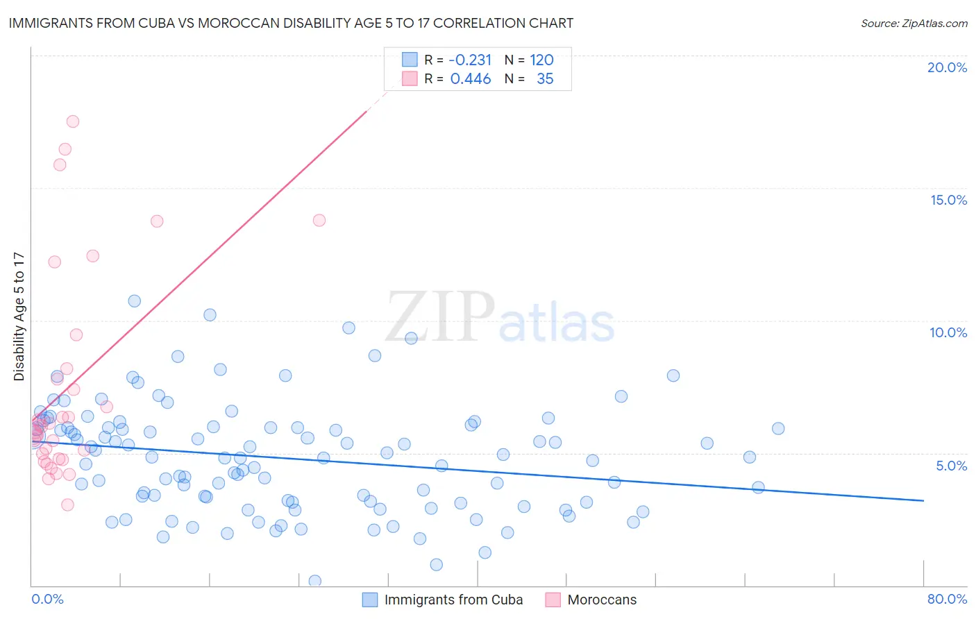 Immigrants from Cuba vs Moroccan Disability Age 5 to 17