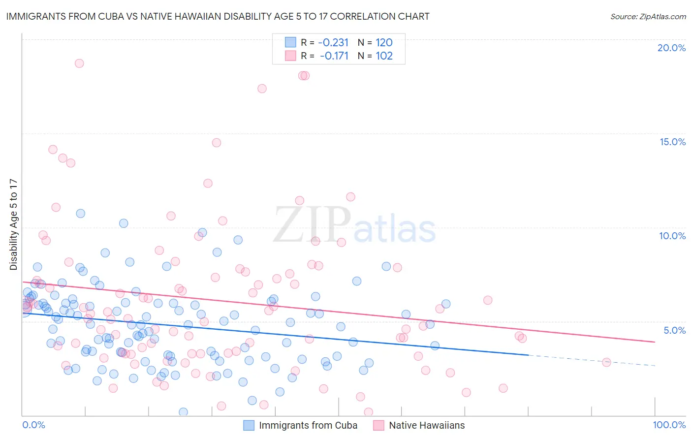 Immigrants from Cuba vs Native Hawaiian Disability Age 5 to 17