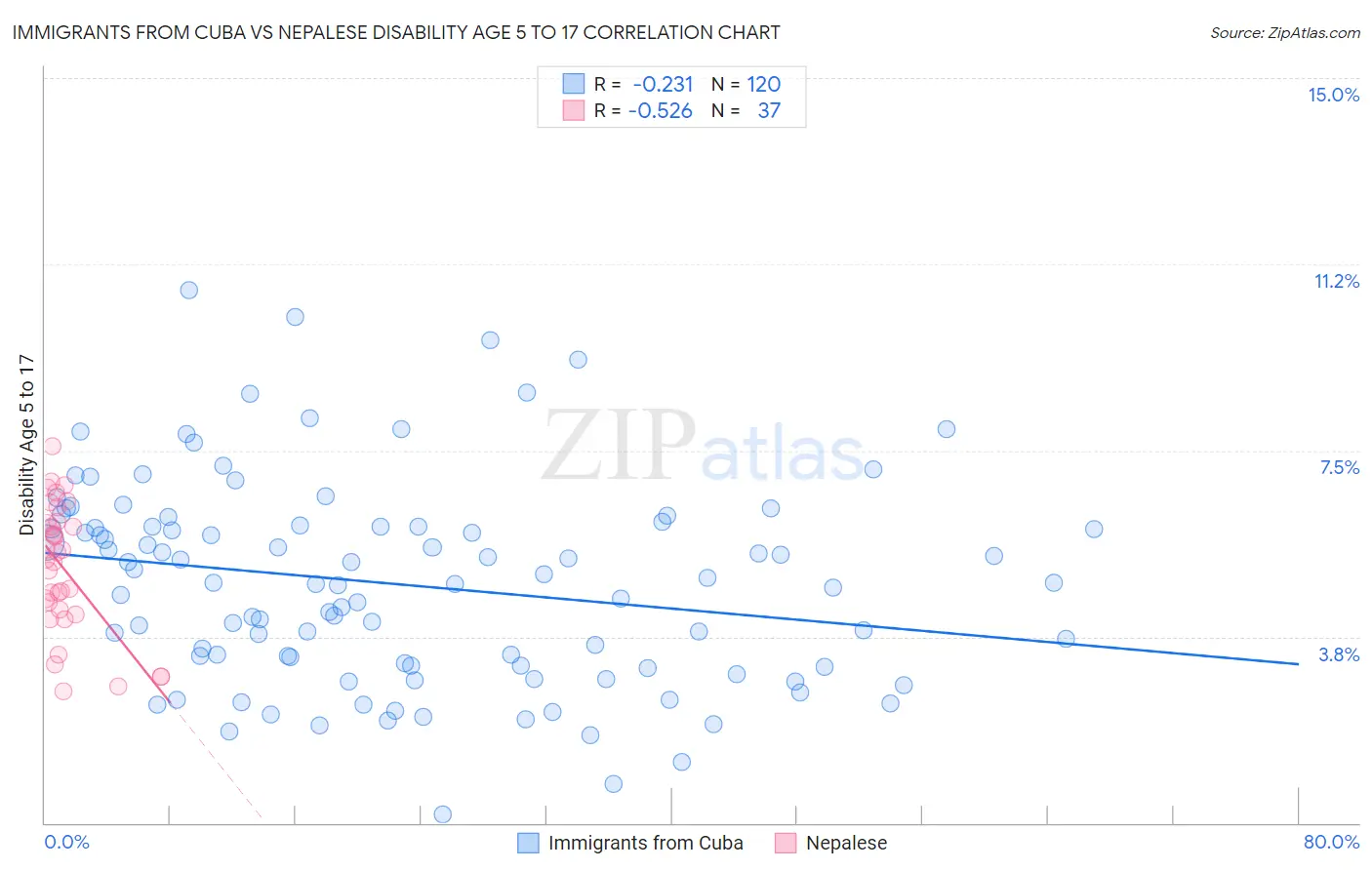 Immigrants from Cuba vs Nepalese Disability Age 5 to 17