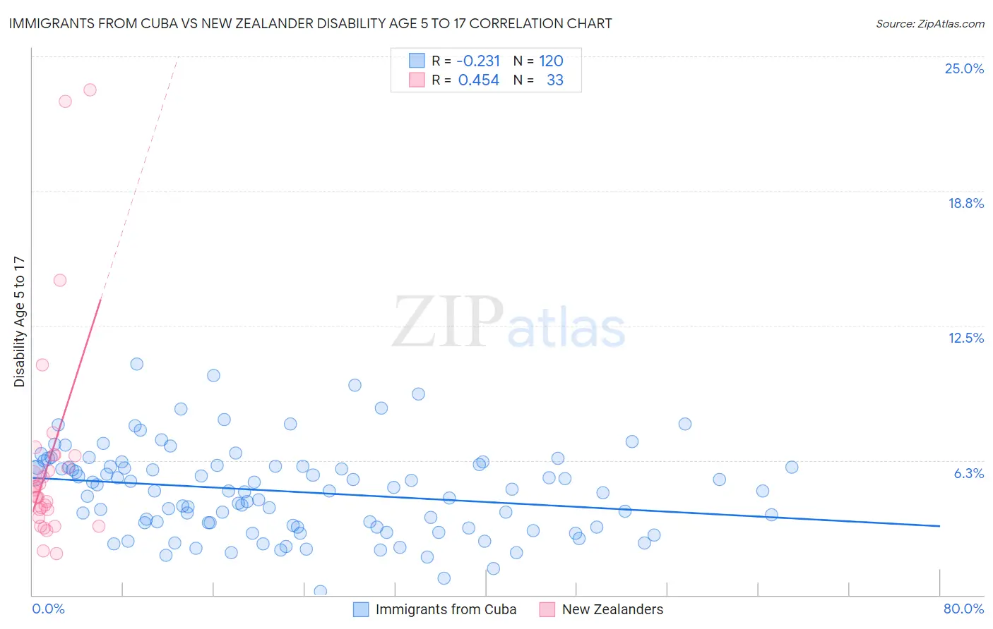 Immigrants from Cuba vs New Zealander Disability Age 5 to 17