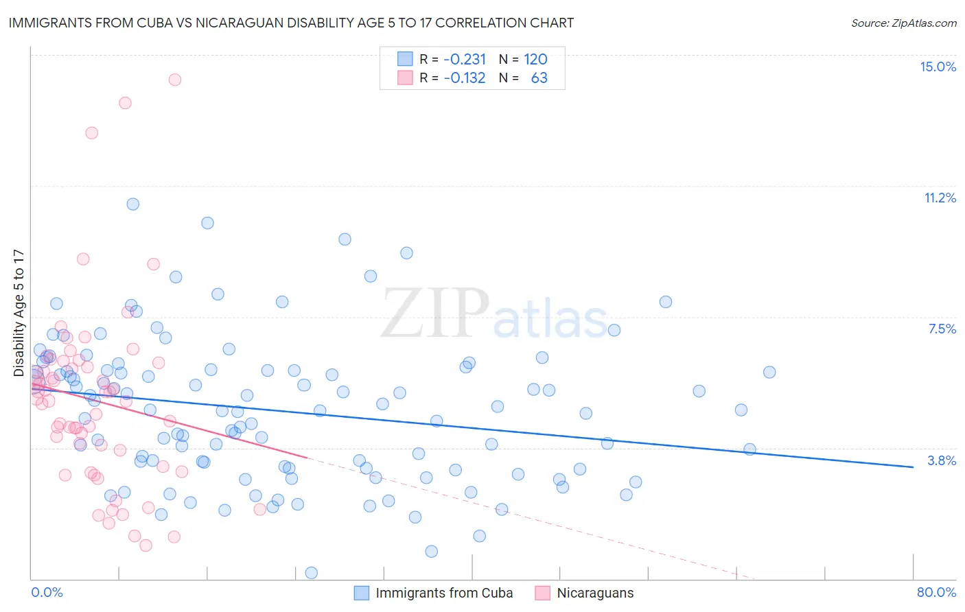 Immigrants from Cuba vs Nicaraguan Disability Age 5 to 17