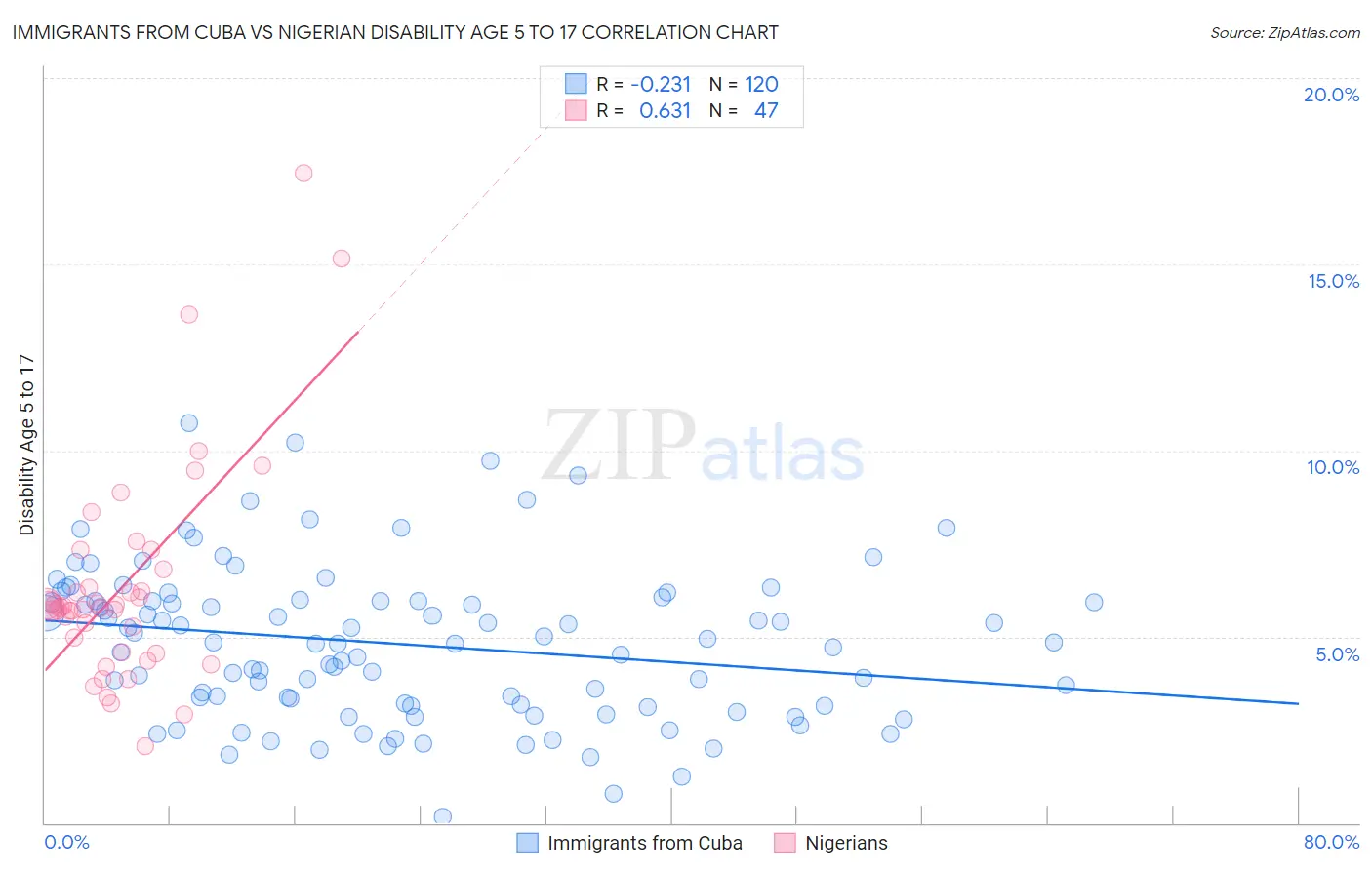 Immigrants from Cuba vs Nigerian Disability Age 5 to 17