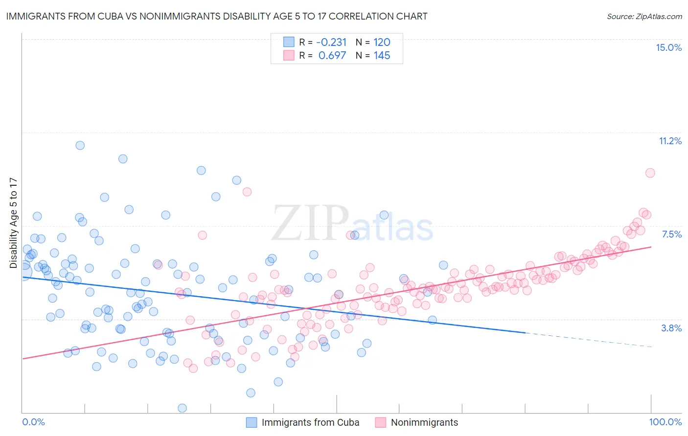 Immigrants from Cuba vs Nonimmigrants Disability Age 5 to 17