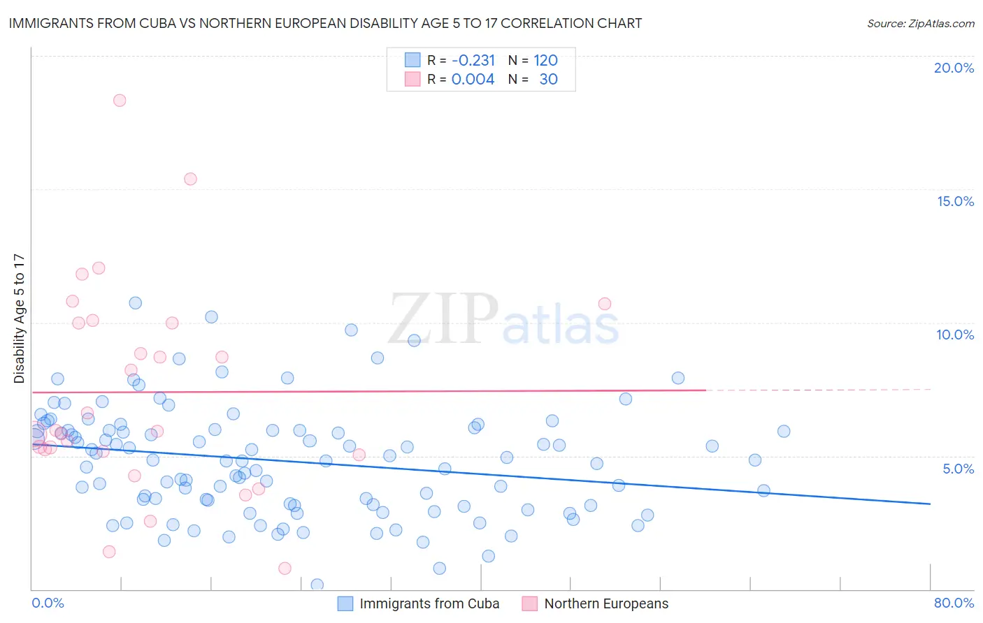 Immigrants from Cuba vs Northern European Disability Age 5 to 17