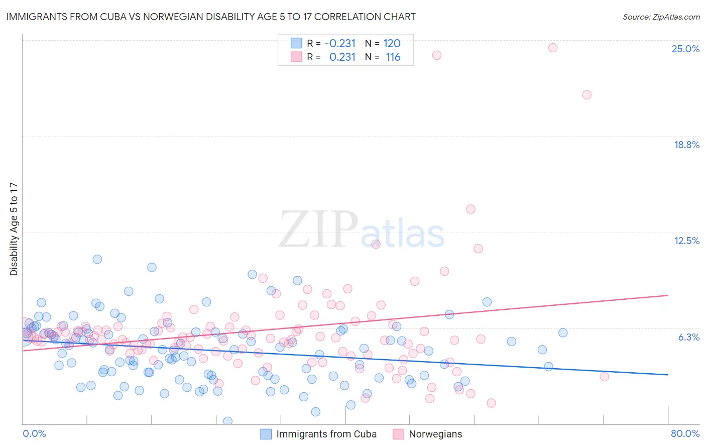 Immigrants from Cuba vs Norwegian Disability Age 5 to 17