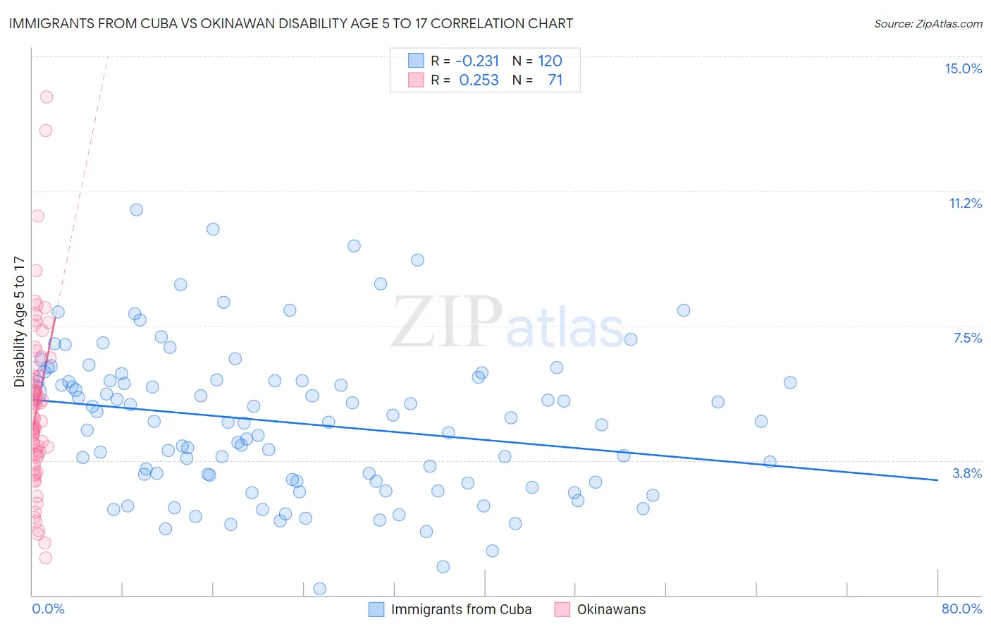 Immigrants from Cuba vs Okinawan Disability Age 5 to 17