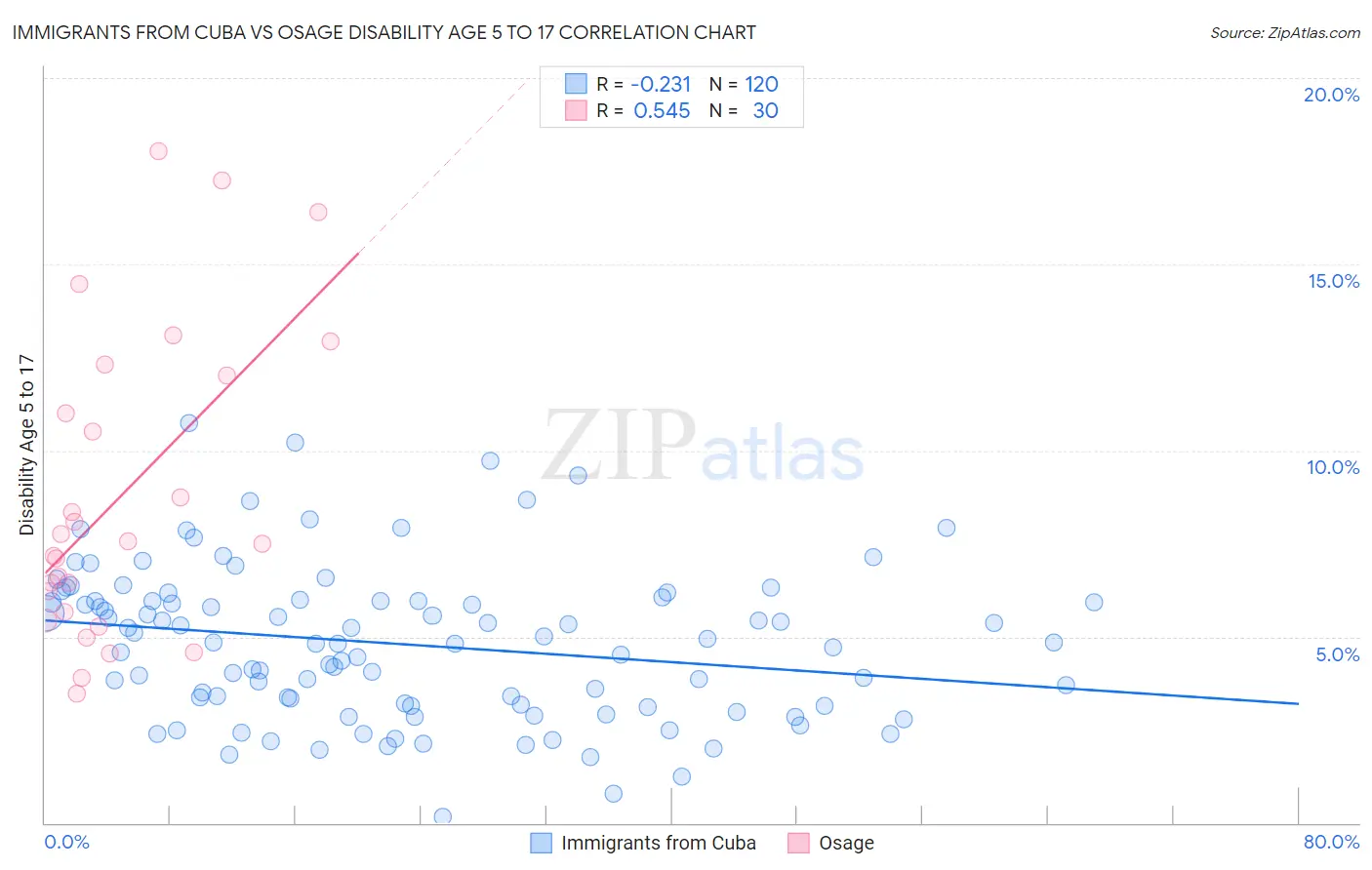 Immigrants from Cuba vs Osage Disability Age 5 to 17
