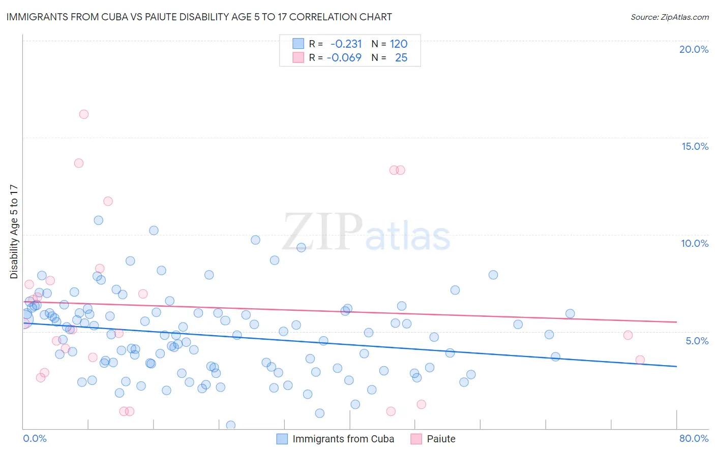 Immigrants from Cuba vs Paiute Disability Age 5 to 17