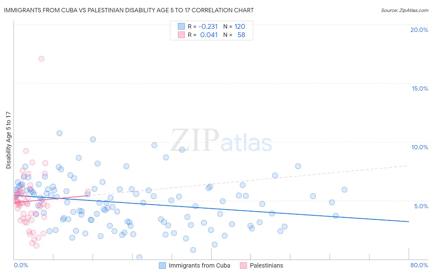 Immigrants from Cuba vs Palestinian Disability Age 5 to 17