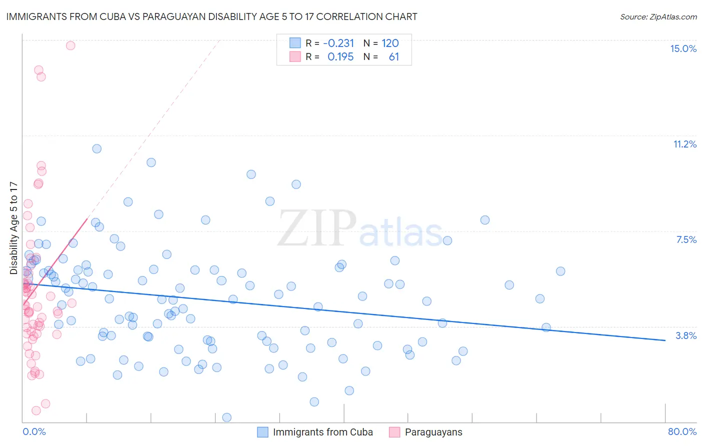Immigrants from Cuba vs Paraguayan Disability Age 5 to 17