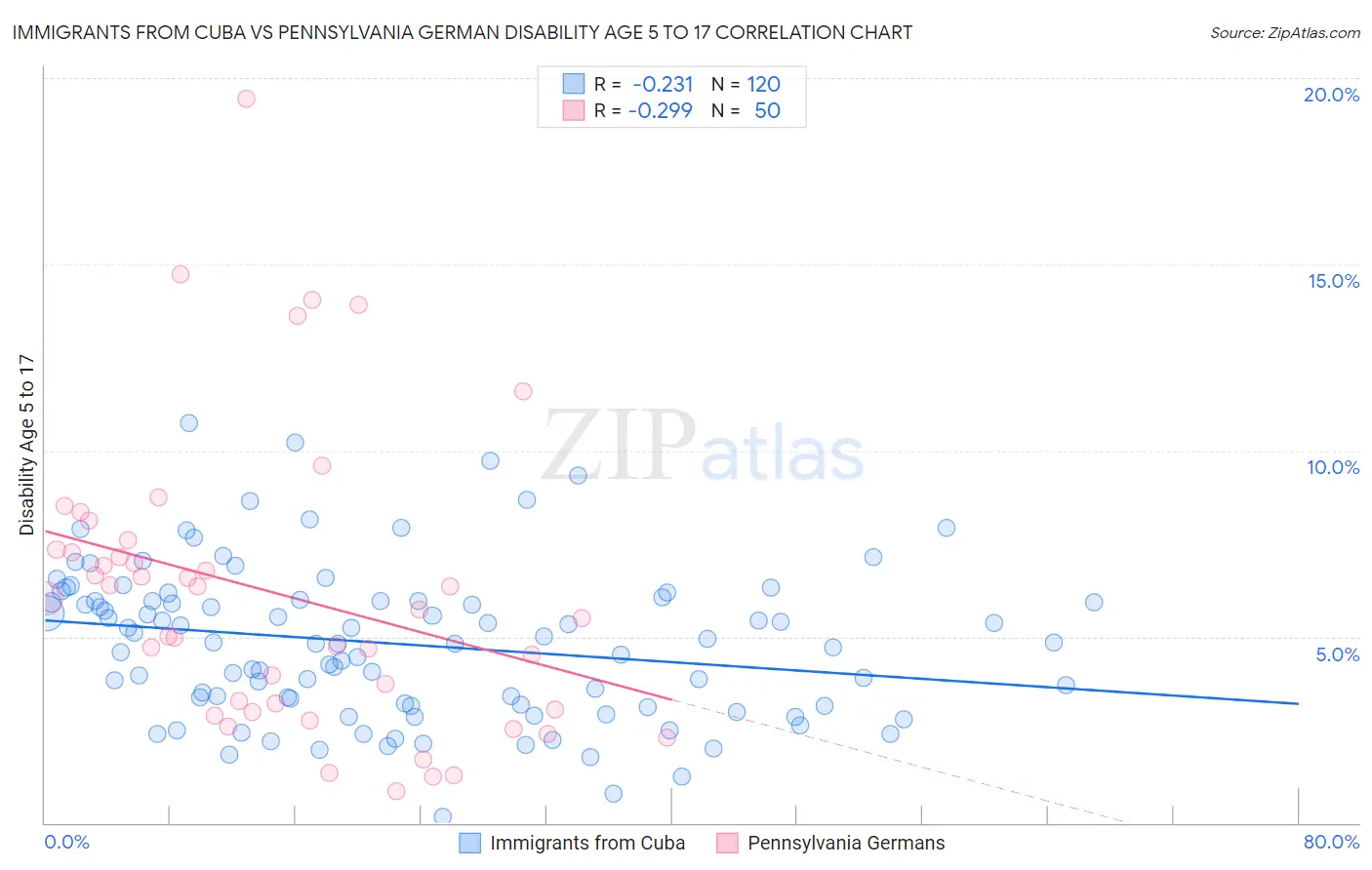 Immigrants from Cuba vs Pennsylvania German Disability Age 5 to 17