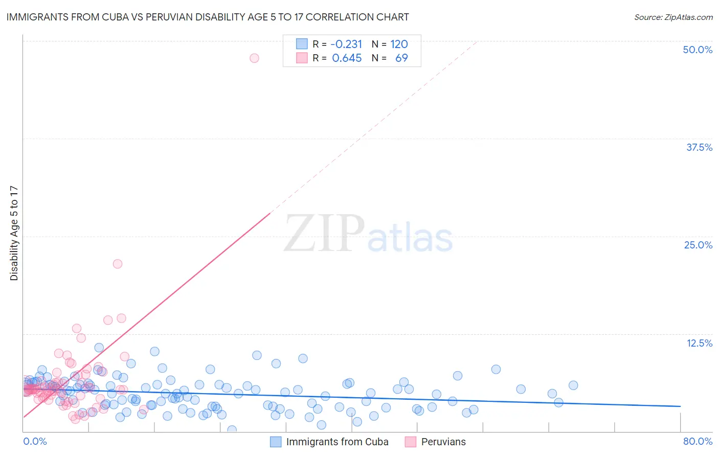 Immigrants from Cuba vs Peruvian Disability Age 5 to 17