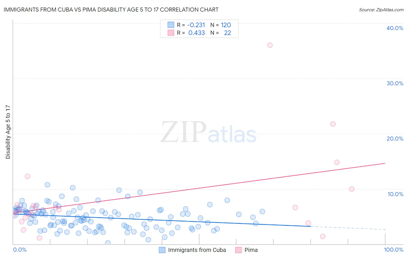 Immigrants from Cuba vs Pima Disability Age 5 to 17