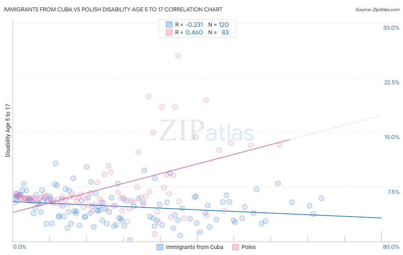 Immigrants from Cuba vs Polish Disability Age 5 to 17