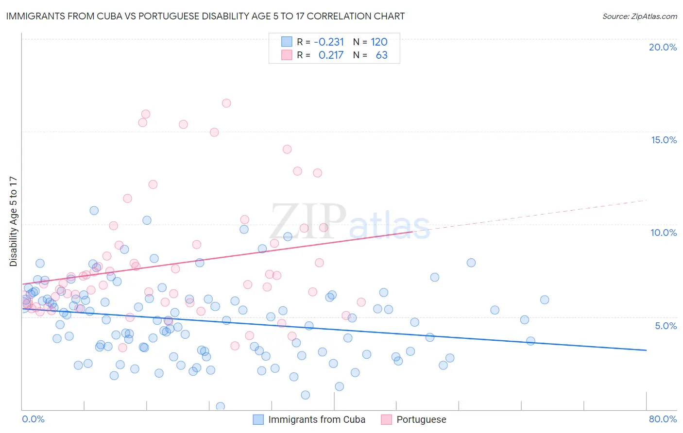 Immigrants from Cuba vs Portuguese Disability Age 5 to 17