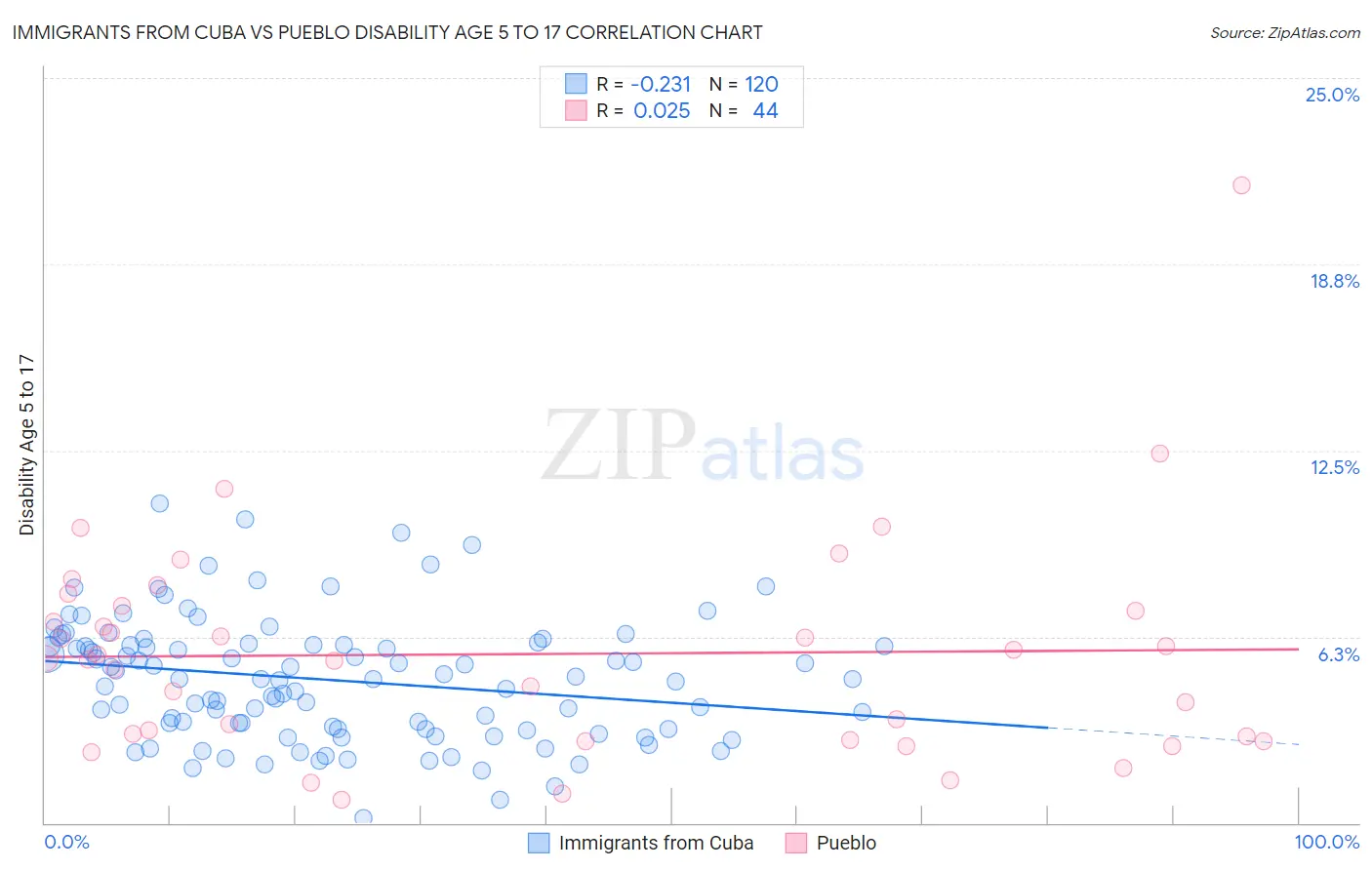 Immigrants from Cuba vs Pueblo Disability Age 5 to 17
