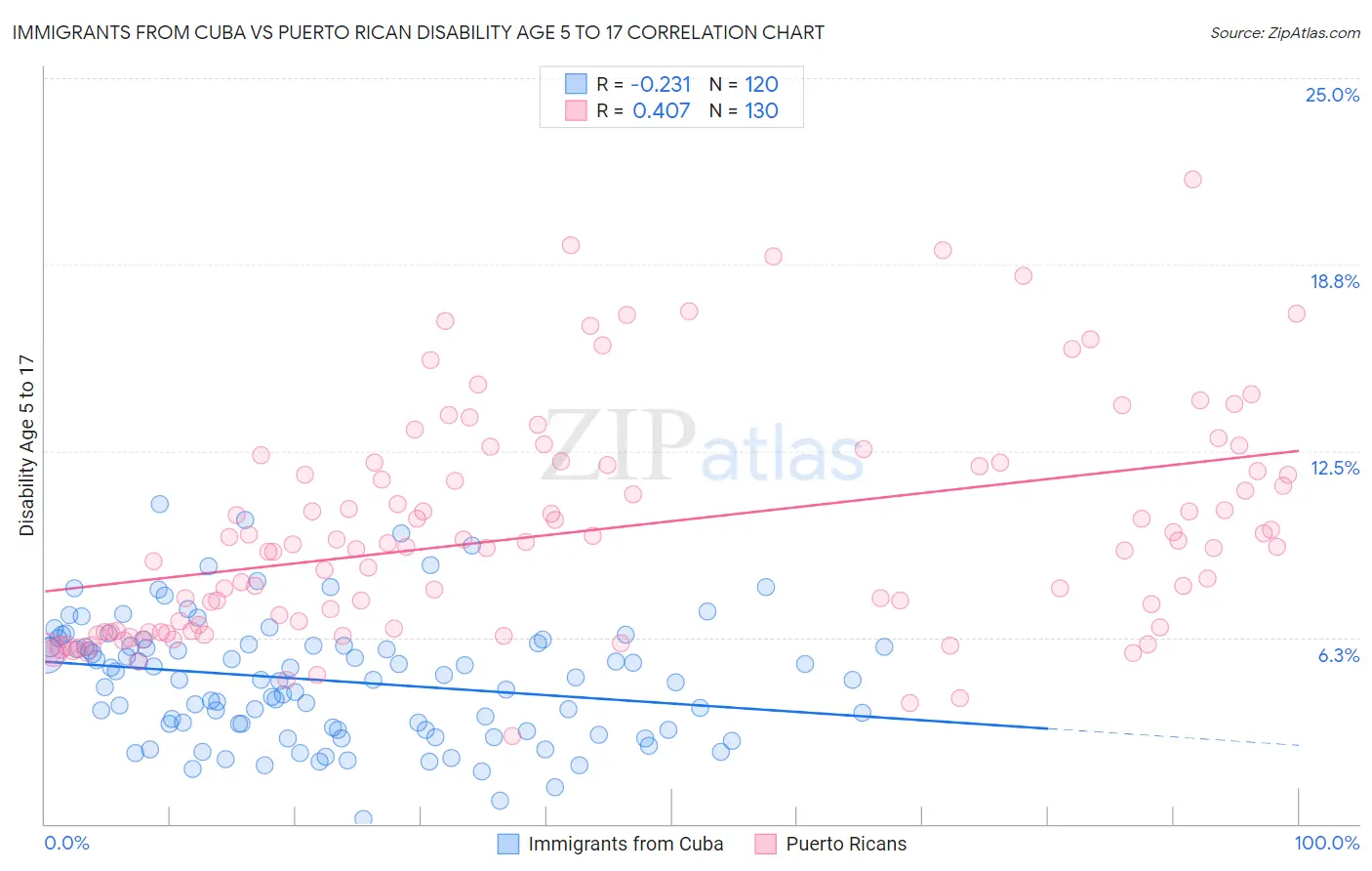 Immigrants from Cuba vs Puerto Rican Disability Age 5 to 17