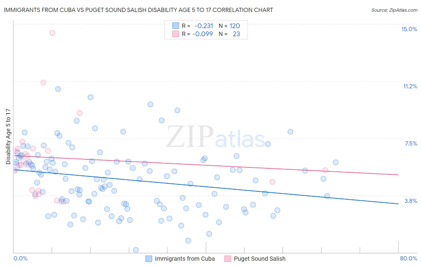 Immigrants from Cuba vs Puget Sound Salish Disability Age 5 to 17