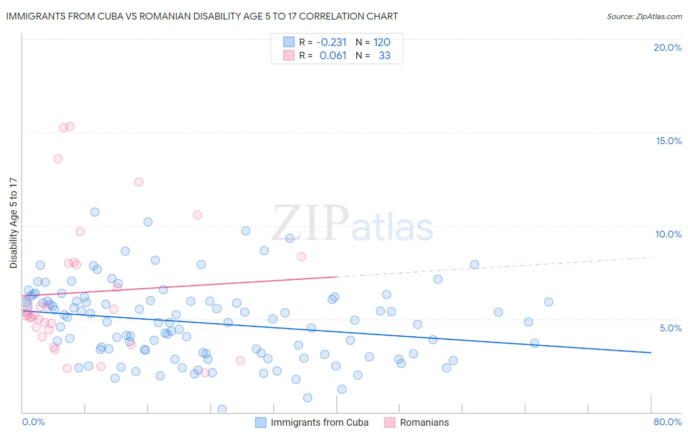 Immigrants from Cuba vs Romanian Disability Age 5 to 17