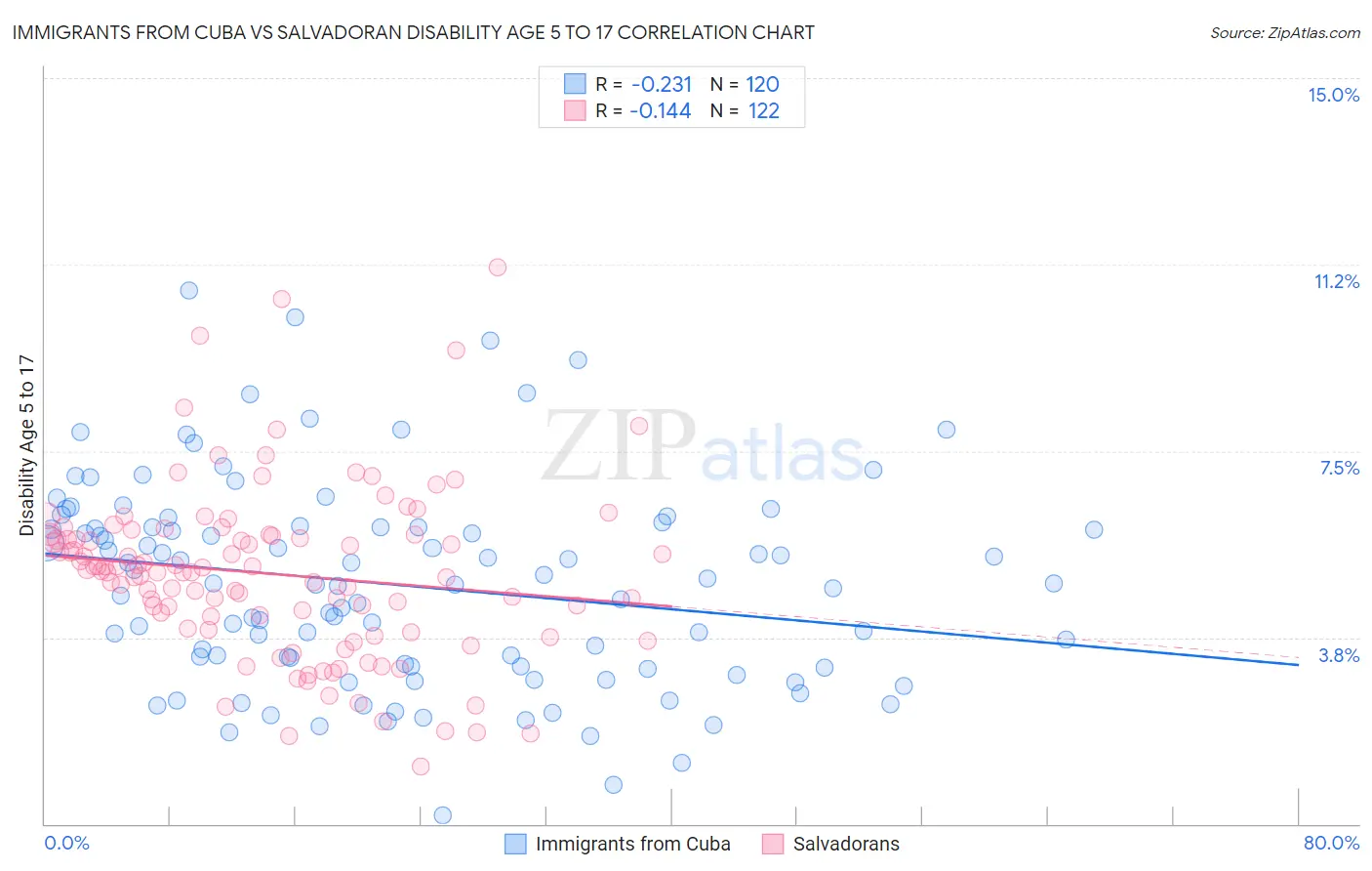 Immigrants from Cuba vs Salvadoran Disability Age 5 to 17