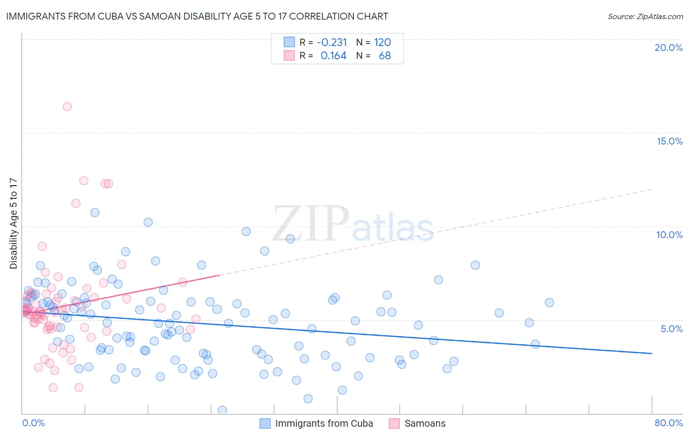 Immigrants from Cuba vs Samoan Disability Age 5 to 17