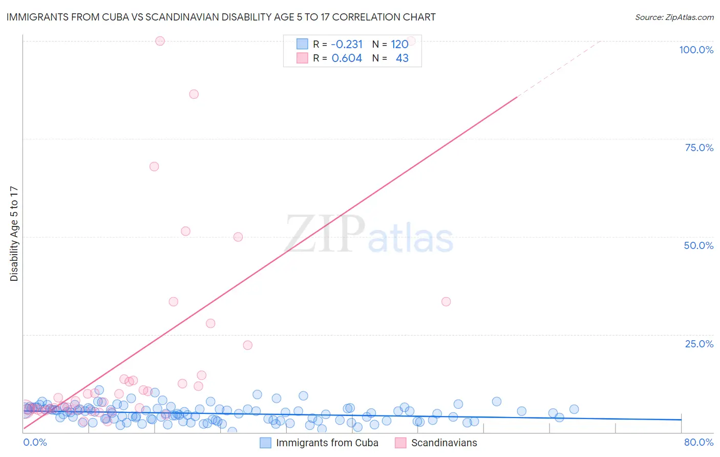 Immigrants from Cuba vs Scandinavian Disability Age 5 to 17