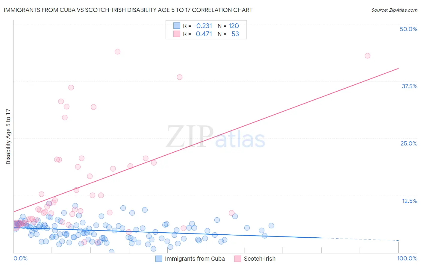 Immigrants from Cuba vs Scotch-Irish Disability Age 5 to 17