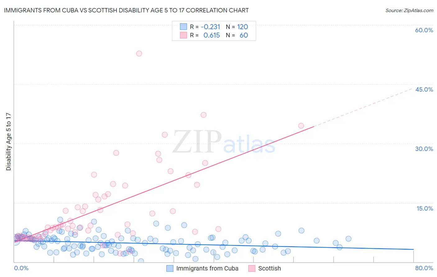 Immigrants from Cuba vs Scottish Disability Age 5 to 17