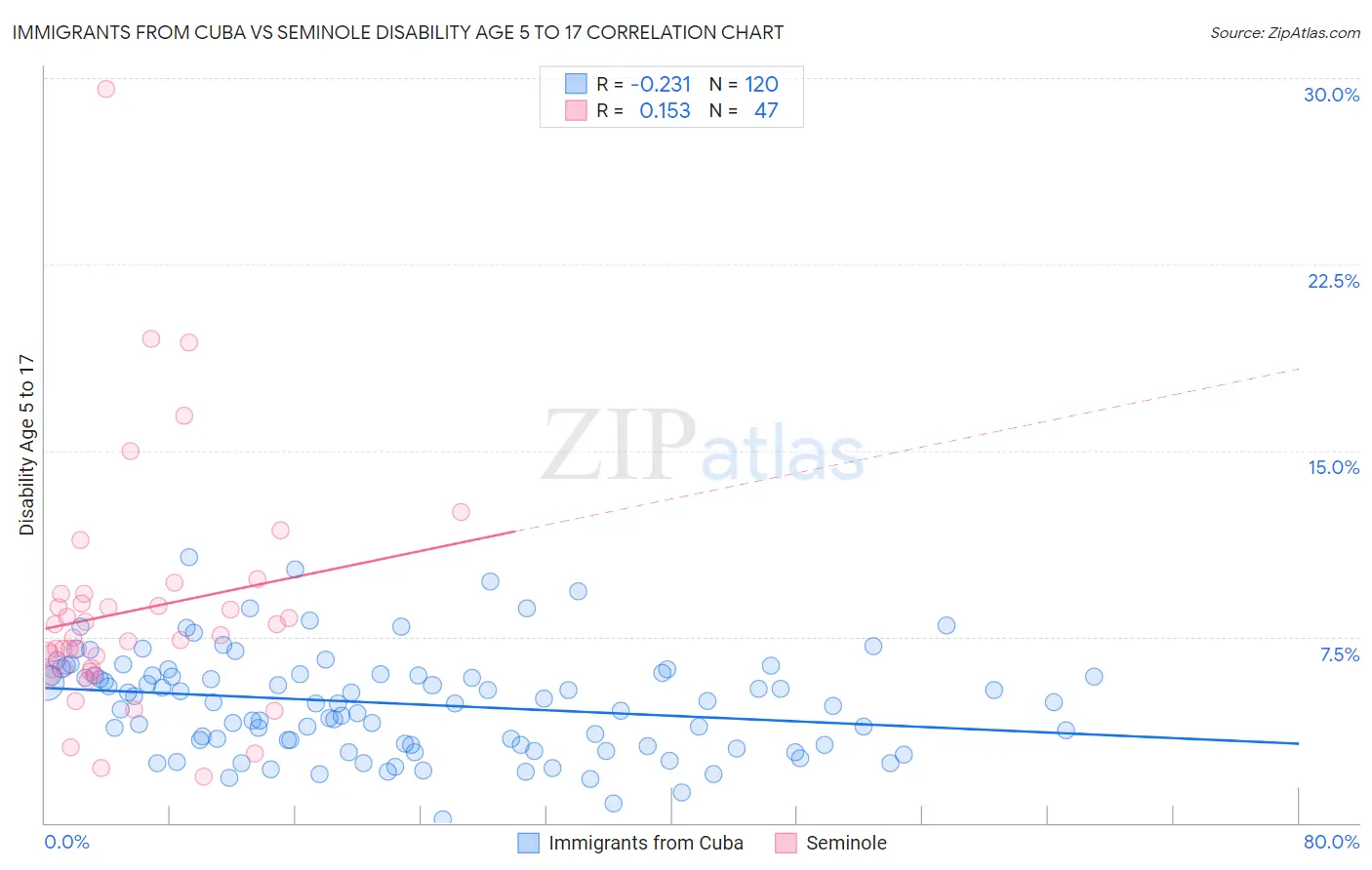 Immigrants from Cuba vs Seminole Disability Age 5 to 17