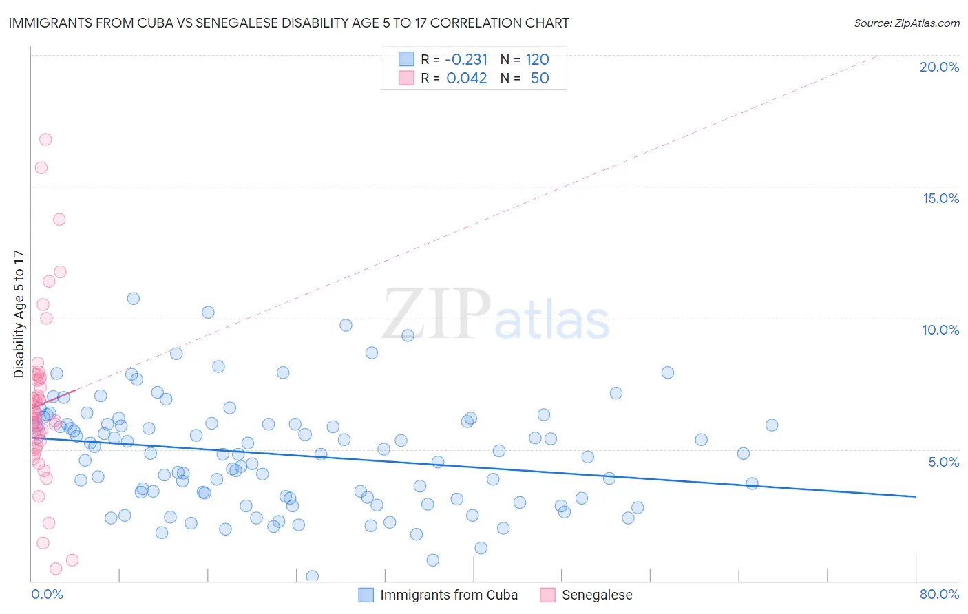 Immigrants from Cuba vs Senegalese Disability Age 5 to 17