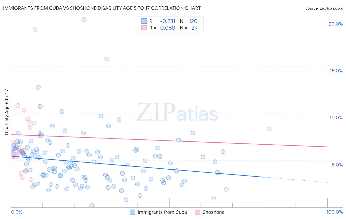 Immigrants from Cuba vs Shoshone Disability Age 5 to 17