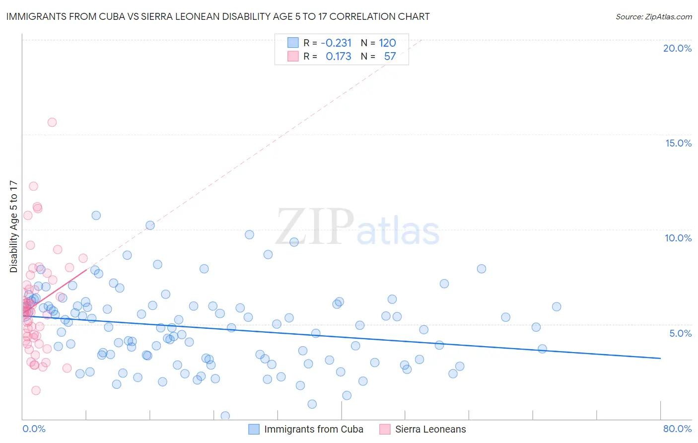 Immigrants from Cuba vs Sierra Leonean Disability Age 5 to 17