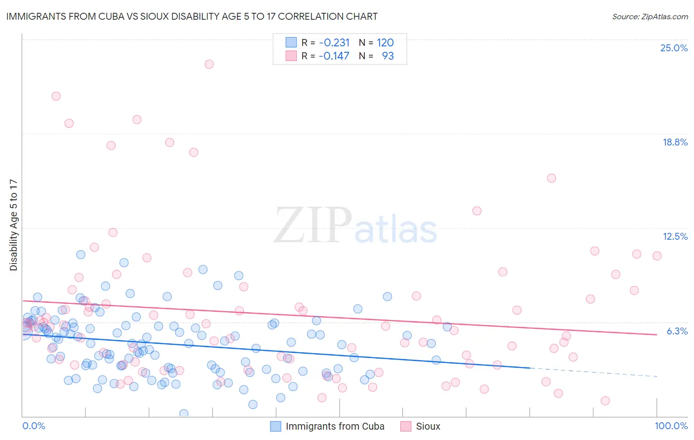 Immigrants from Cuba vs Sioux Disability Age 5 to 17