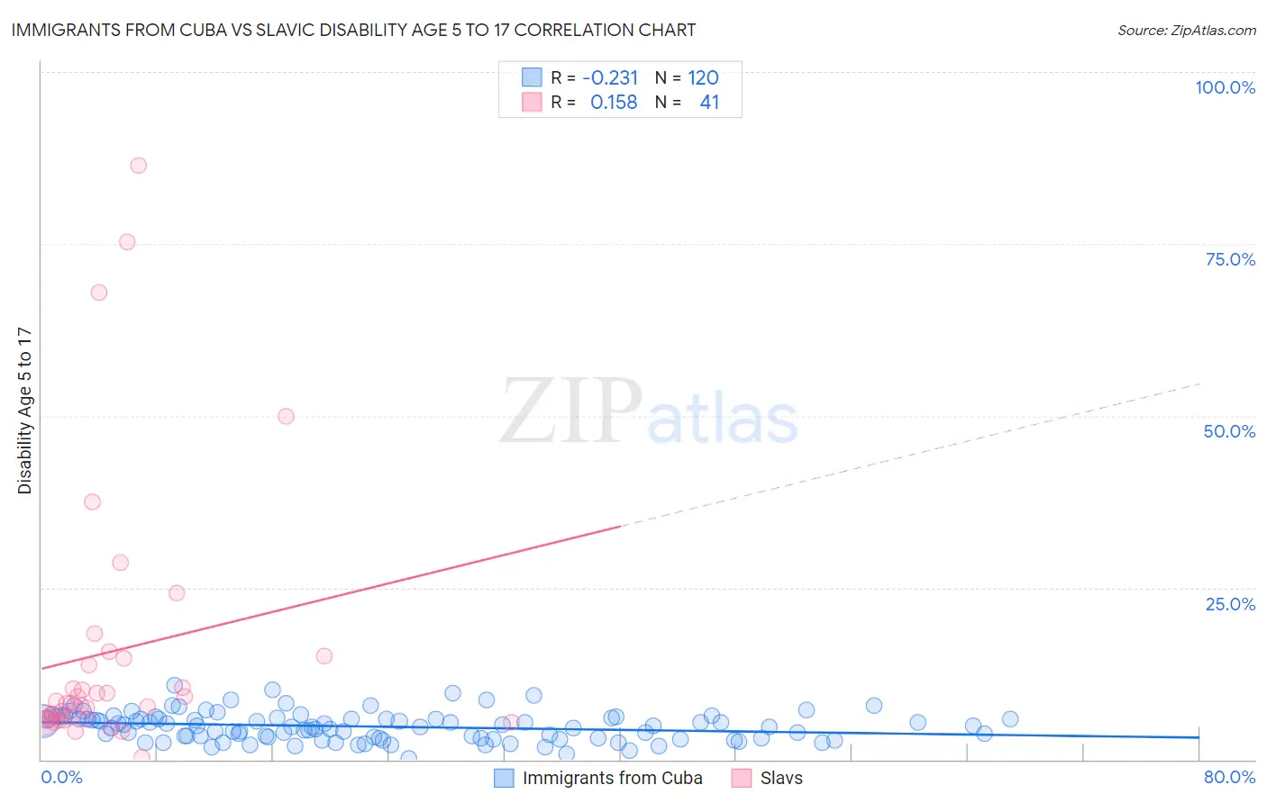 Immigrants from Cuba vs Slavic Disability Age 5 to 17